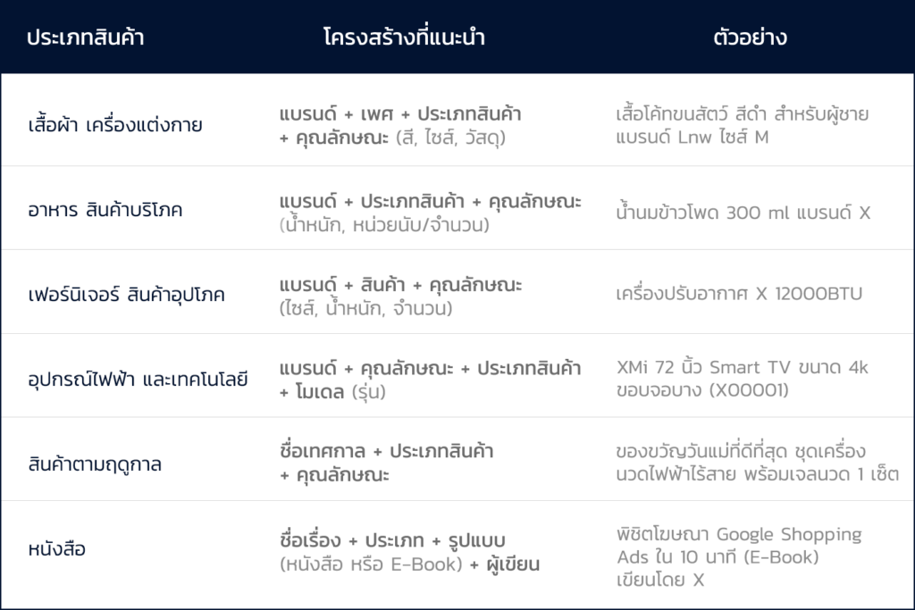 การปรับชื่อสินค้า สำหรับ Performance Max