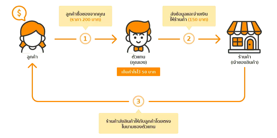 ecommerce terms : dropship