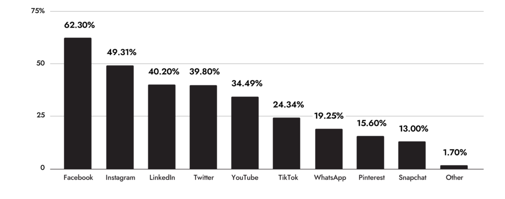 Social Media Trends 2022