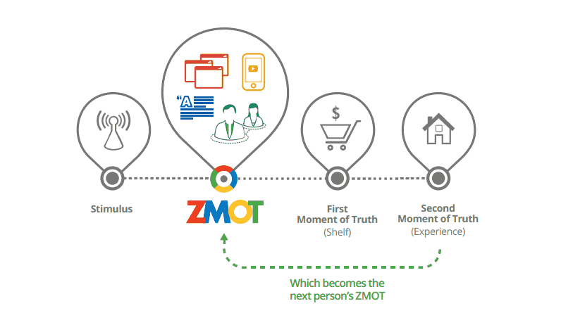 zmot Customer Journey ของการ ขายของออนไลน์