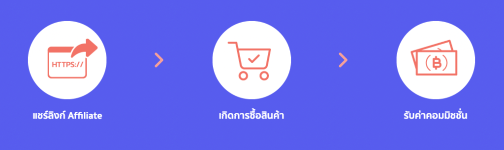 Affiliate Marketing