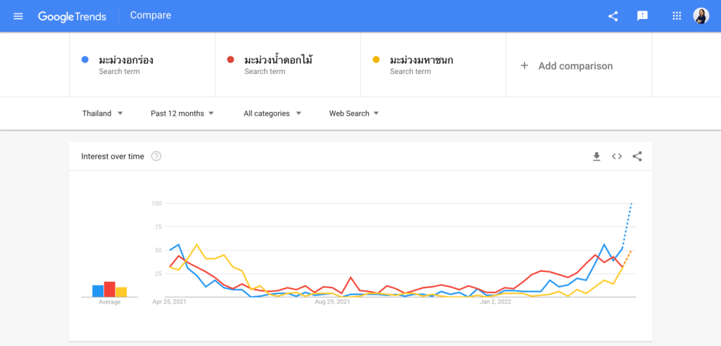 google trends