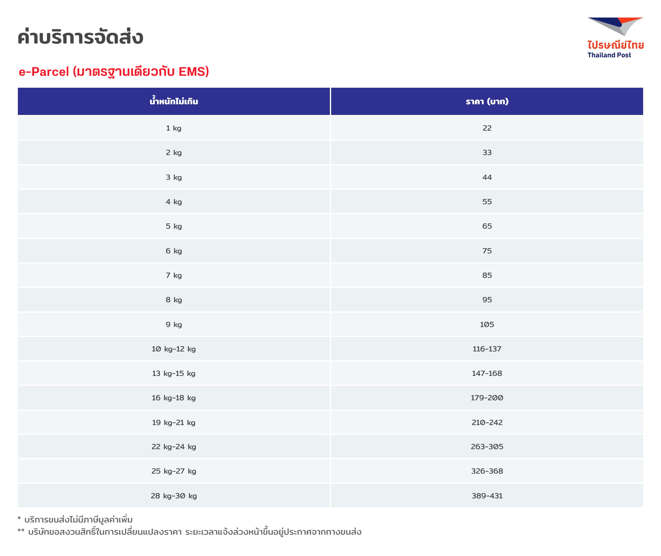e-Parcel (มาตรฐานเดียวกับ EMS)