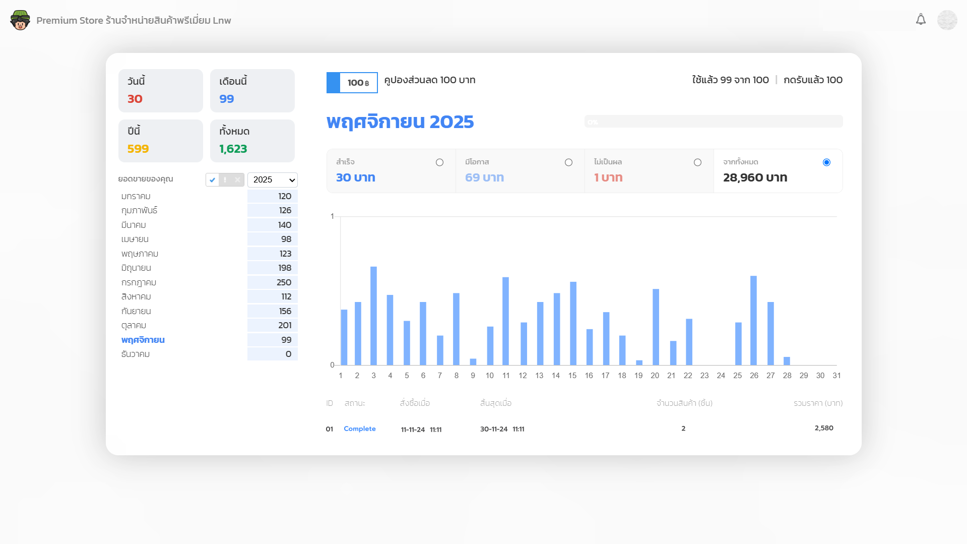 โค้ดรั่ว ส่วนลดซ้ำ - สถิติ