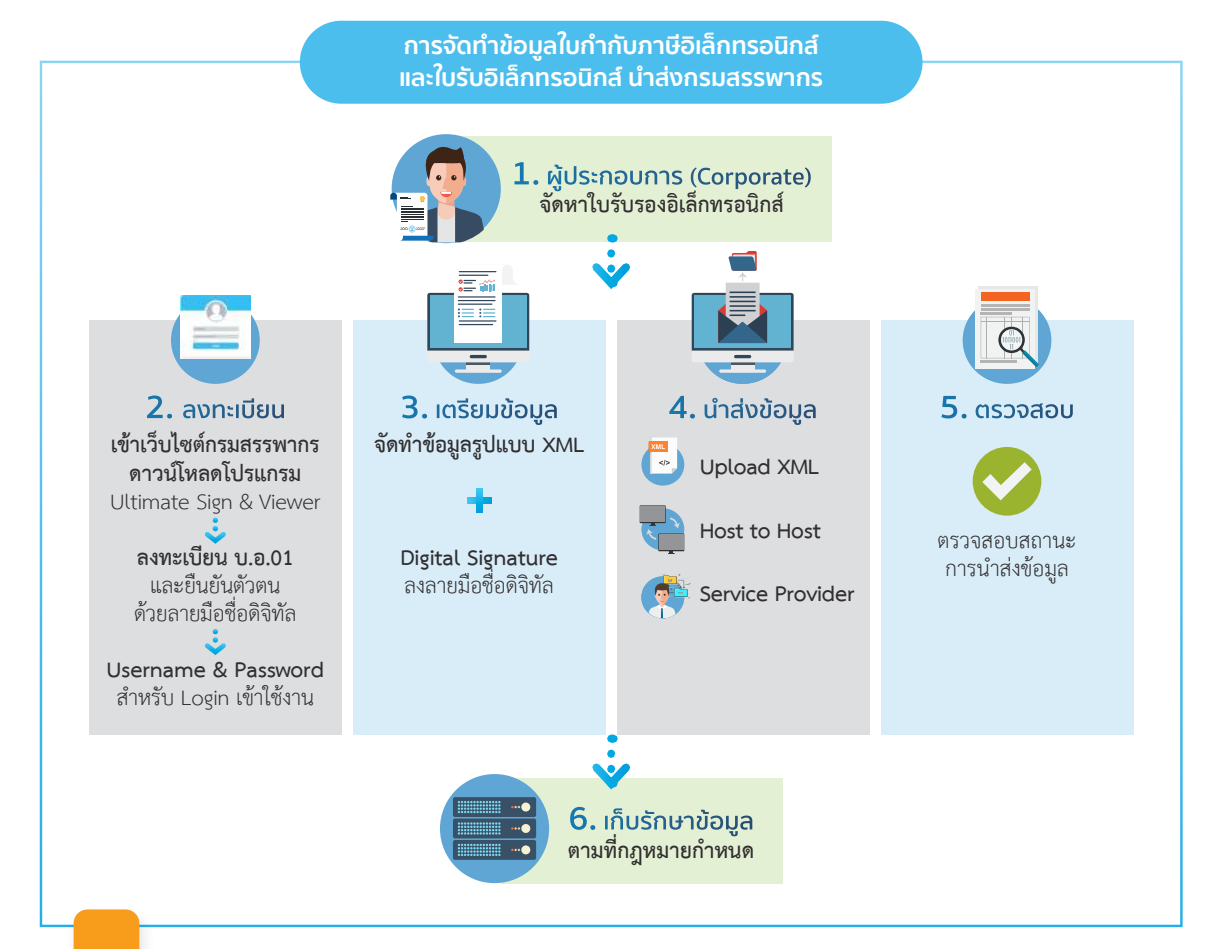 จัดหาใบรับรองอิเล็กทรอนิกส์-e-Tax-invoice-e-Receipt