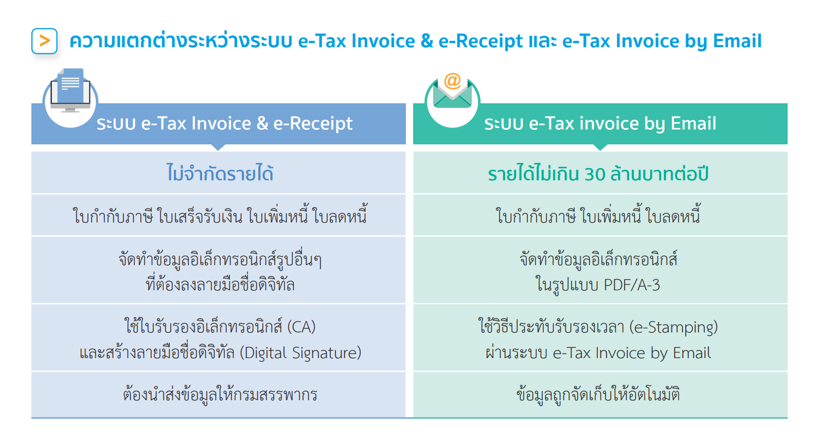ความแตกต่างระหว่าง-e-Tax-invoice-e-Receipt-กับ-e-Tax-invoice-by-Email
